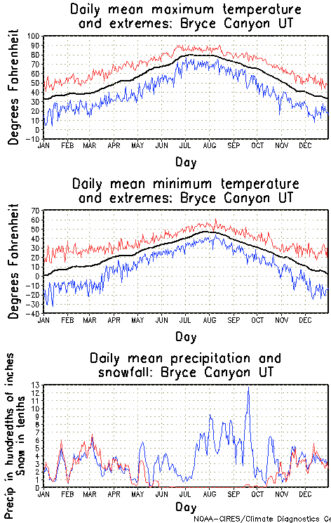 Bryce Canyon, Utah Annual Temperature Graph